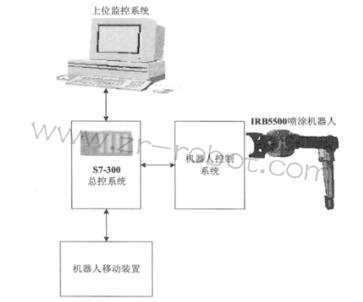 ABB IRB5500C(j)Ԅ(dng)Ϳϵy(tng)